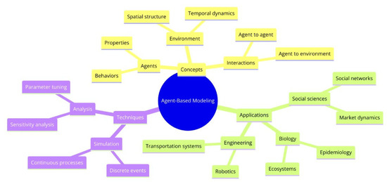 Interdisciplinary Perspectives on Agent-Based Modeling in the 