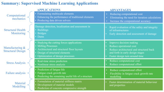 Machine Learning-Based Modeling for Structural Engineering: A 
