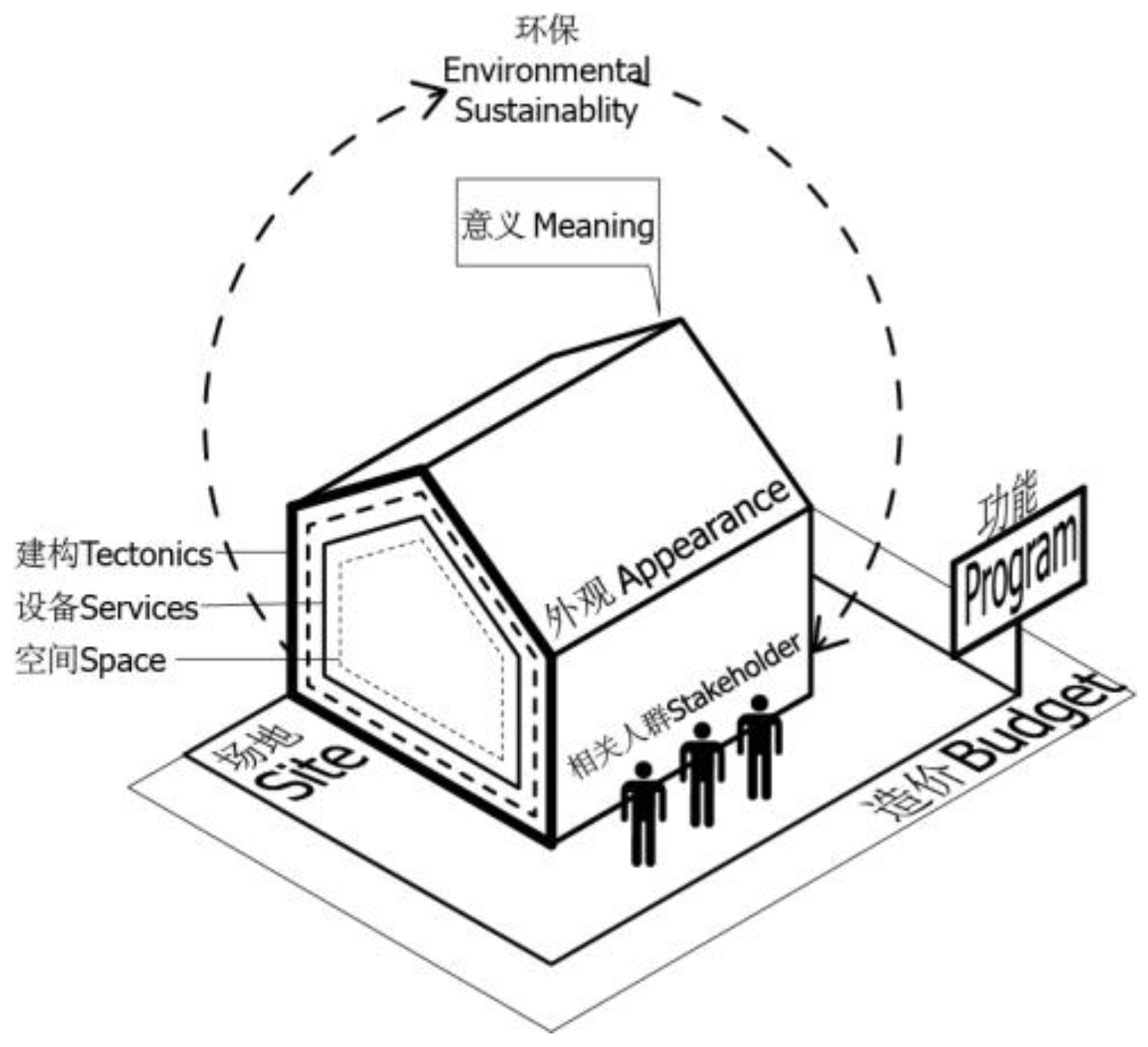 A Theoretical Design Framework of Contemporary Vernacular