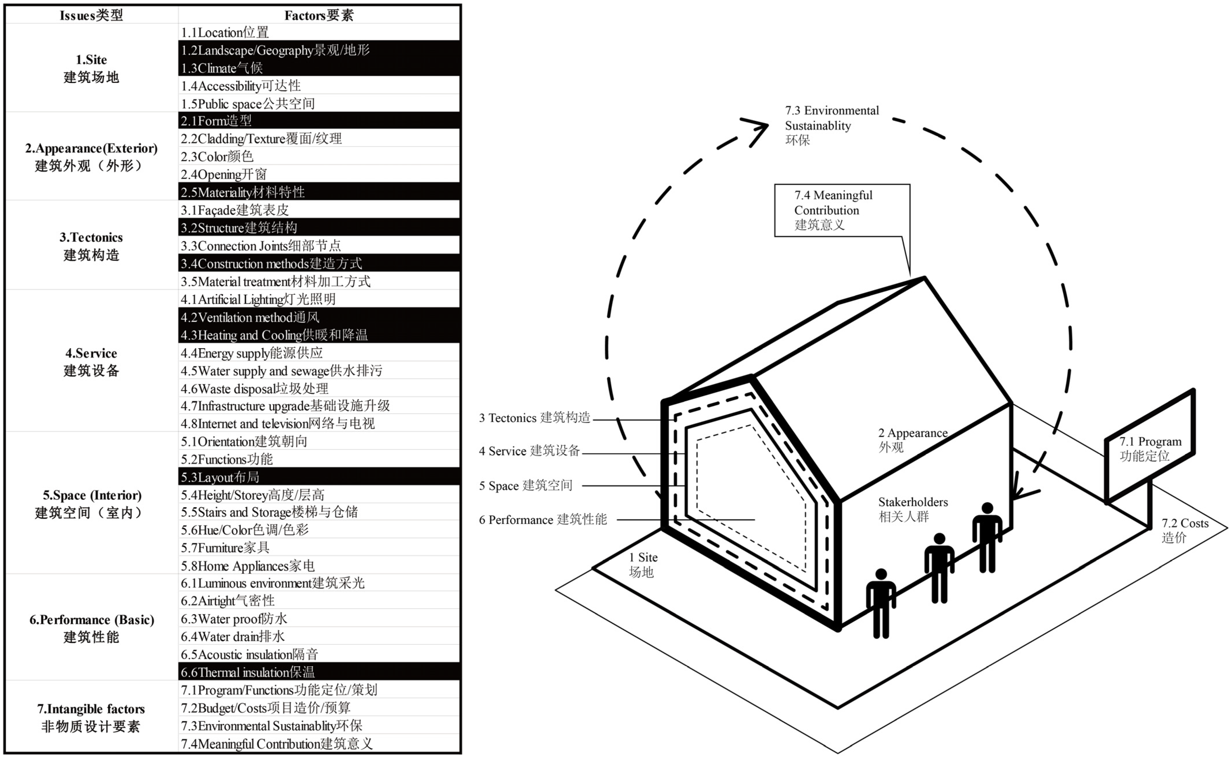 ホームズ A Theoretical Design Framework of Contemporary Vernacular
