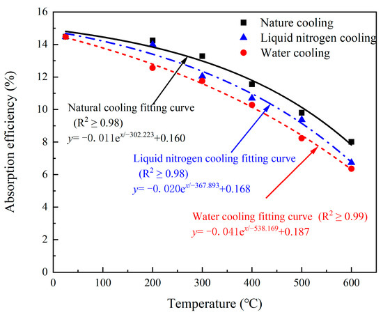 Fracture Mode and Thermal Damage Evolution of Sandstone