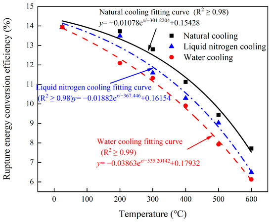 Fracture Mode and Thermal Damage Evolution of Sandstone