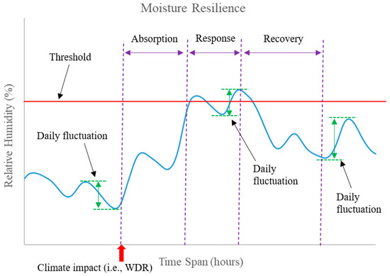 Assessing the Moisture Resilience of Wood Frame Wall Assemblies