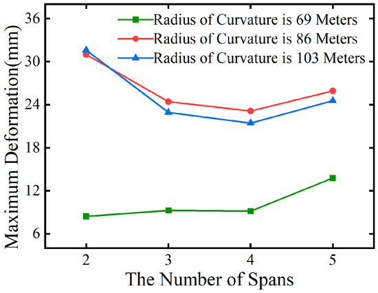Mitigating Temperature Effects in Curved Continuous Steel