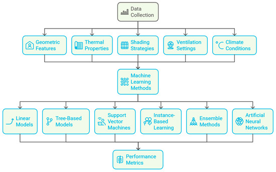 Performance Evaluation of Machine Learning Models for Predicting Energy ...