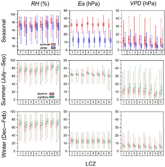 Assessing the Air Humidity Characteristics of Local Climate