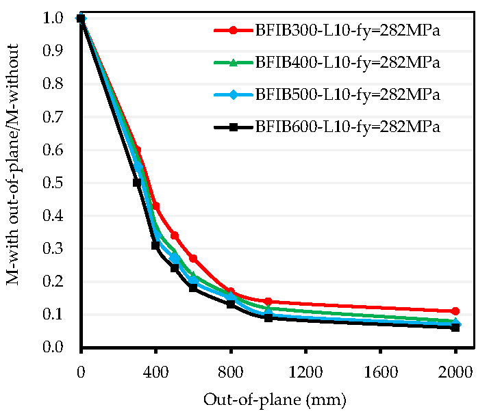 Buildings 15 00283 g010