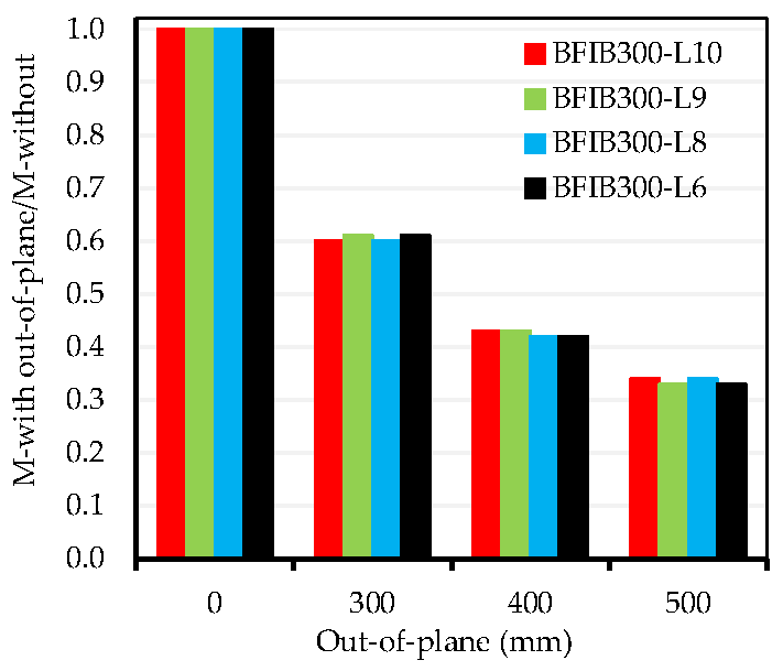 Buildings 15 00283 g012