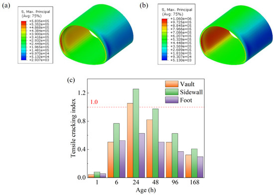 Investigation into the Early Cracking Behavior of High