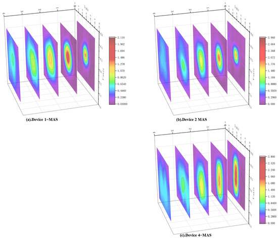 Spatial Distribution of Dynamic Characteristics of Fan Airflows