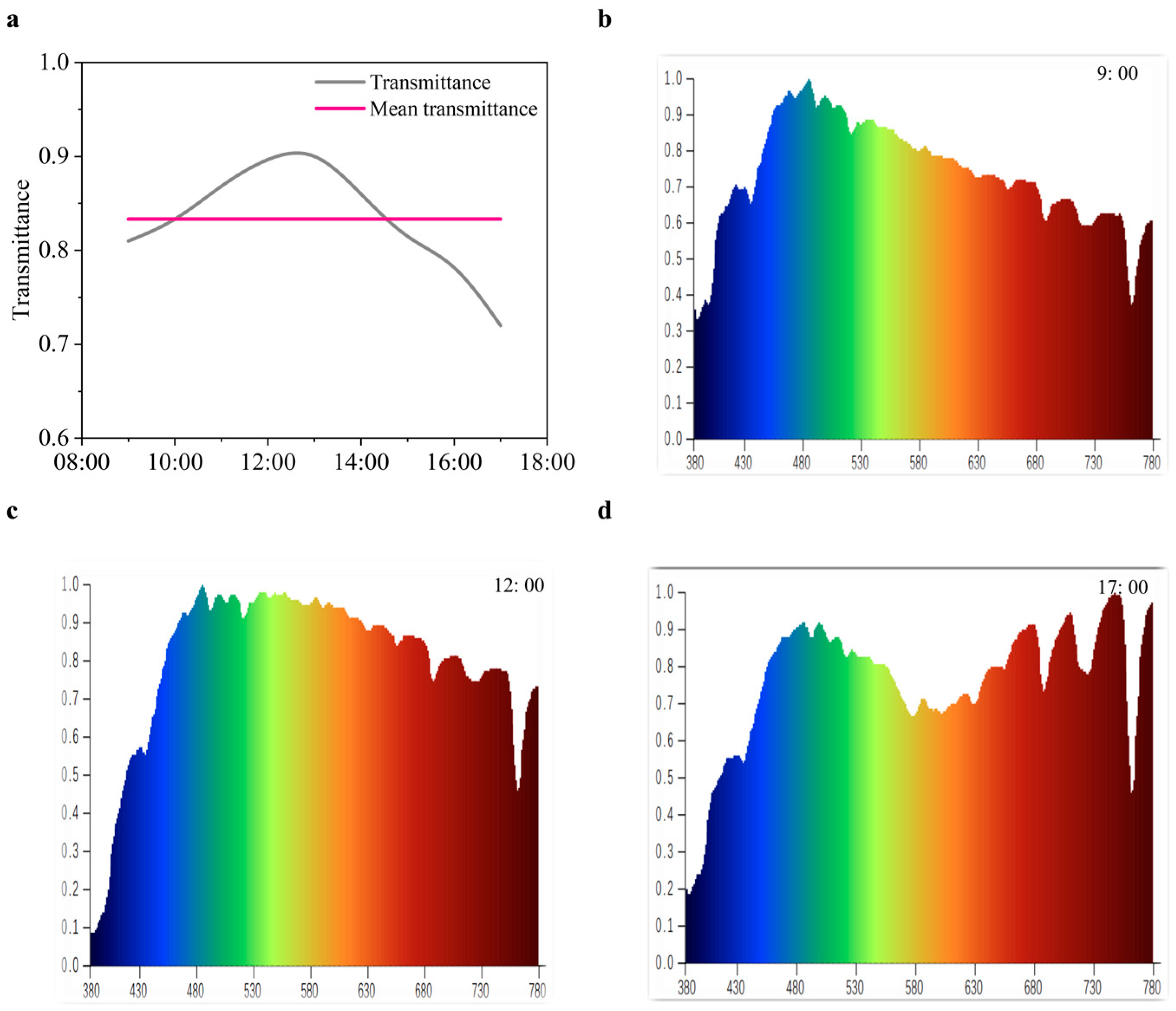 Buildings 15 00314 g007