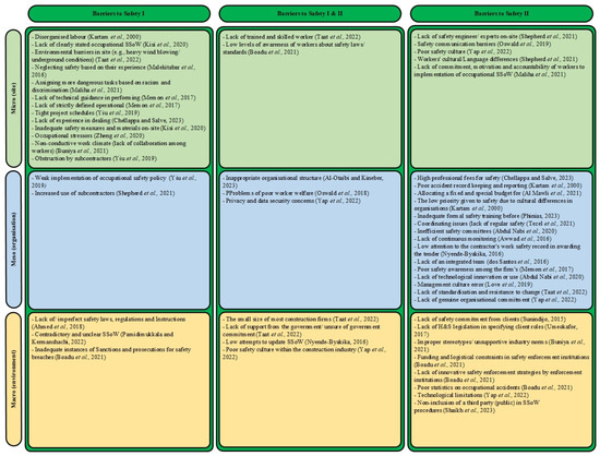 Barriers, Bottlenecks, and Challenges in Implementing Safety I- and ...