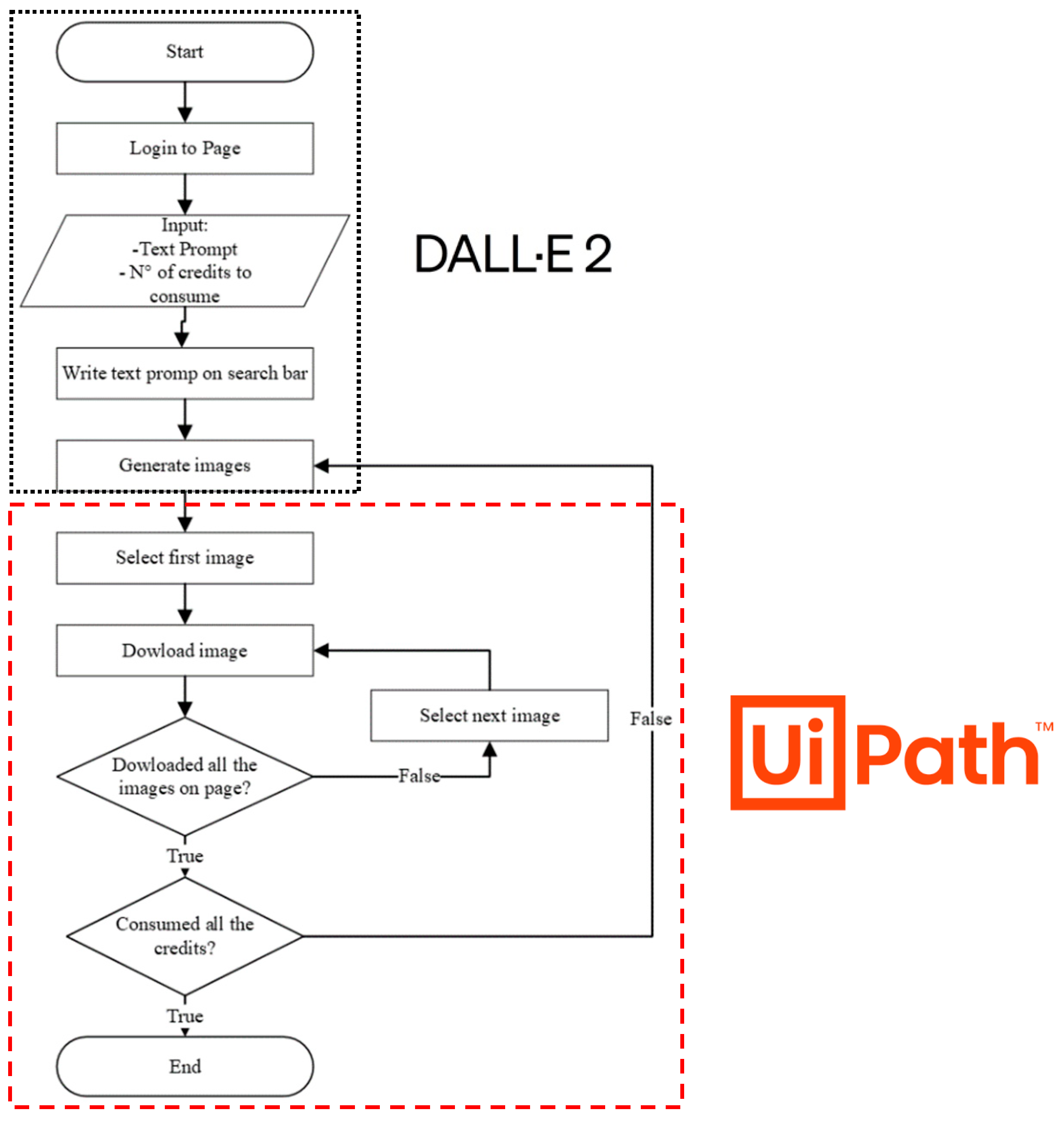 Automating Dataset Generation for Object Detection in the
