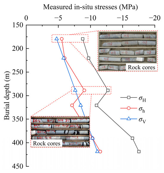 Multiple Linear Regression Inversion of the Ground Stress Field in Rock ...
