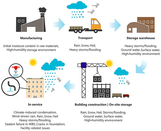 Moisture Ingress in Building Envelope Materials: (II