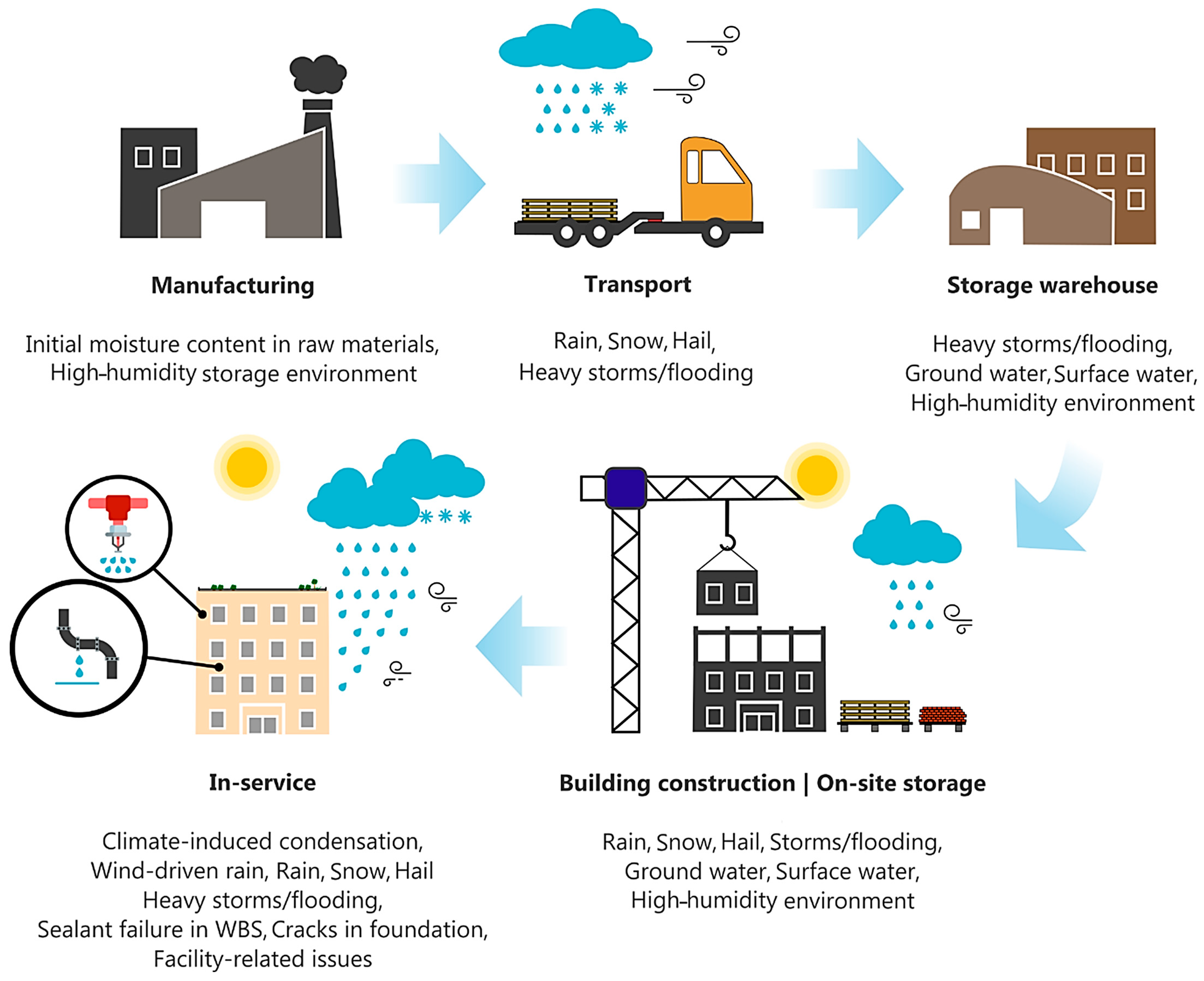 Moisture Ingress in Building Envelope Materials: (II