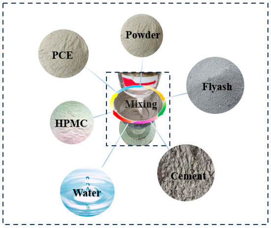 Investigation of the Impact of Material Rheology on the
