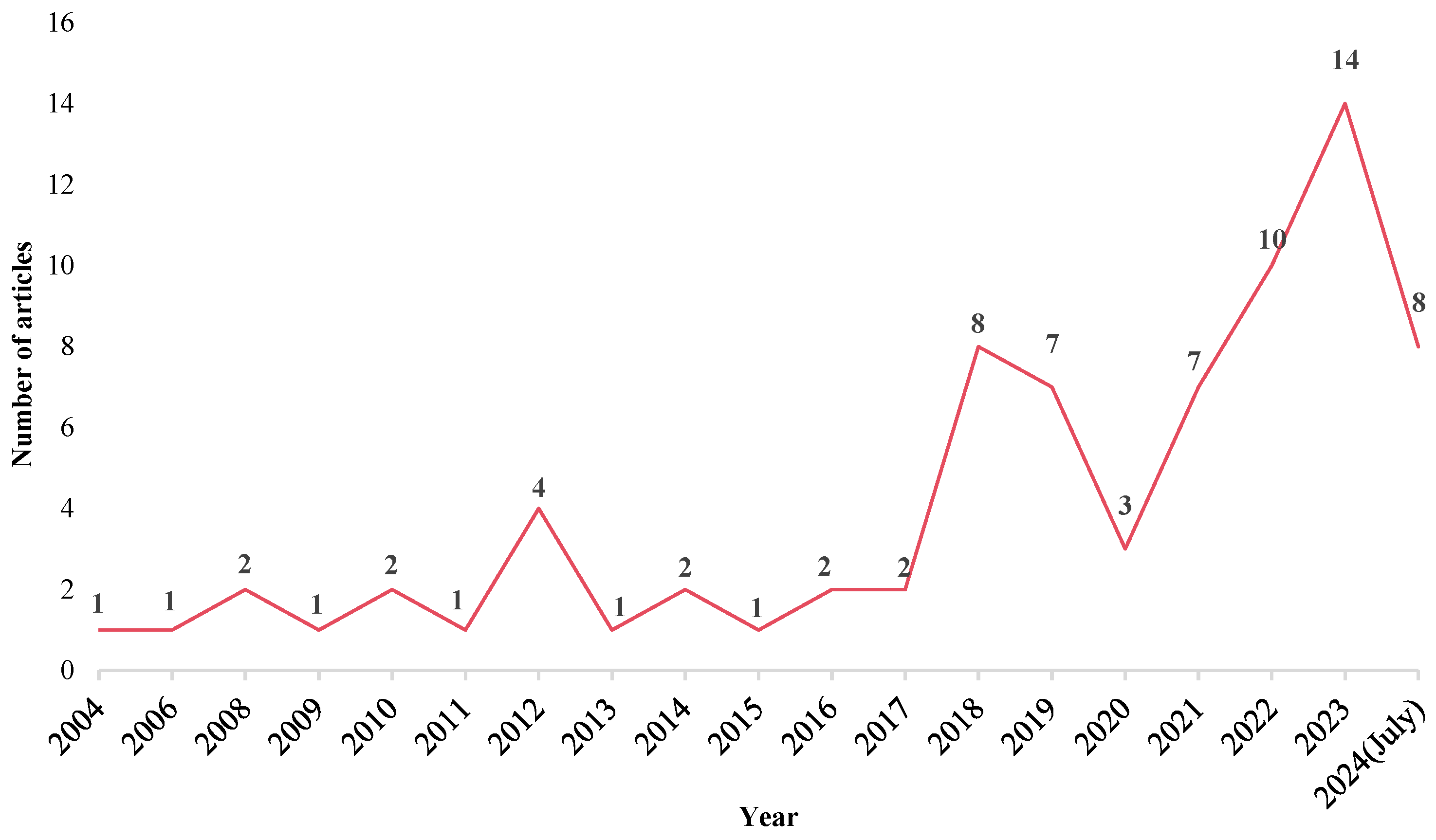 Buildings 15 00823 g003