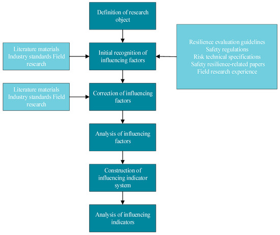 Analysis of Evaluation Index System for Safety Resilience in Major ...