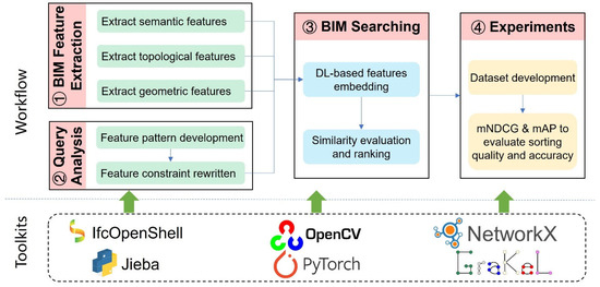 Intelligent BIM Searching via Deep Embedding of Geometric