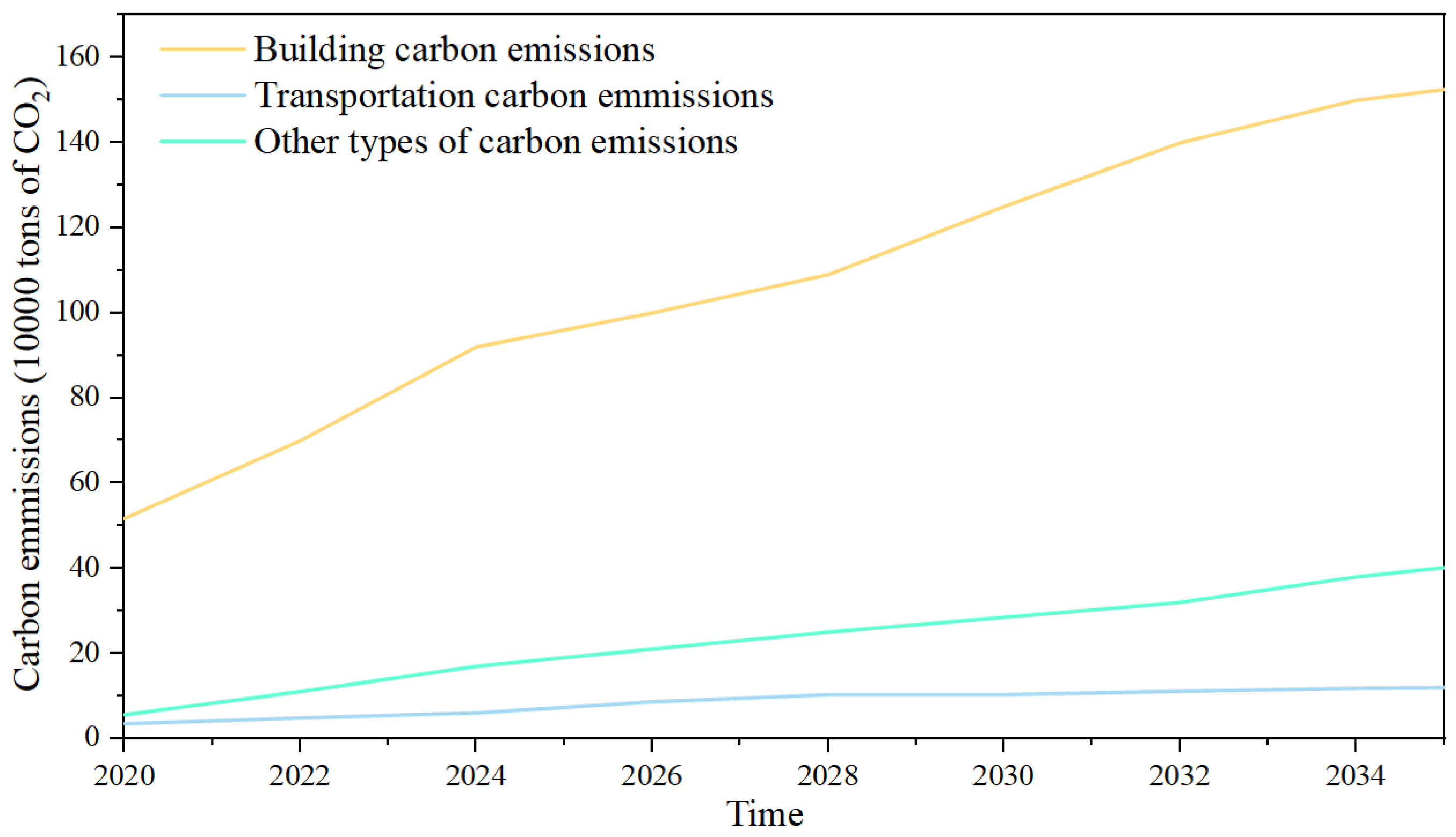 The Development Path and Carbon-Reduction Method of Low