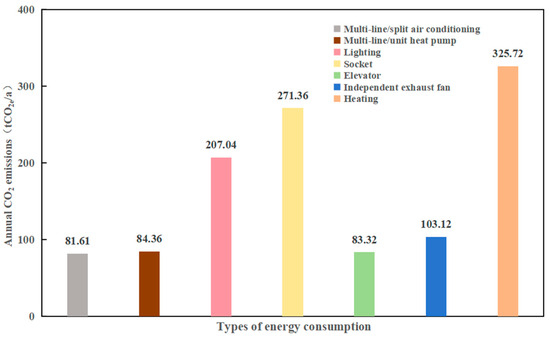 Research on Building’s Carbon Emission Calculation and Reduction ...