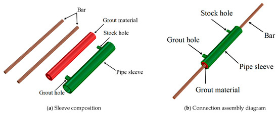 Research Status and Prospects of Grouted Sleeve Connections