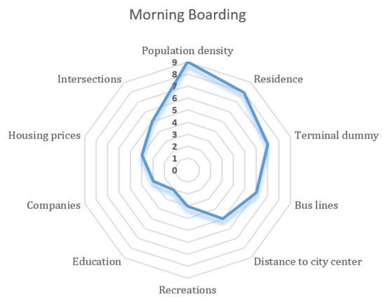 Exploring the Joint Influence of Built Environment Factors