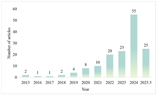 AI-Driven Green Building Technology Innovation: Knowledge