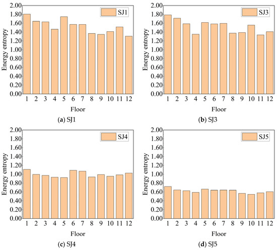 SABO-Optimized VMD for Seismic Damage Assessment of Frame