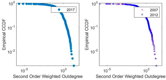 A Network Analysis of the Real Estate Fluctuation Propagation