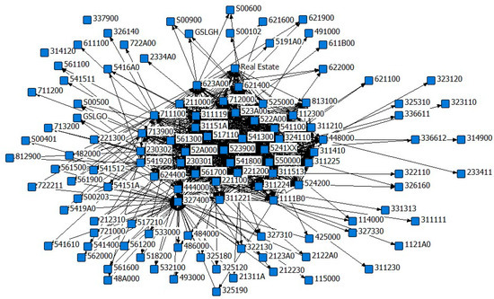 A Network Analysis of the Real Estate Fluctuation