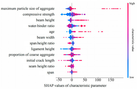 Research on Fracture Energy Prediction and Size Effect of
