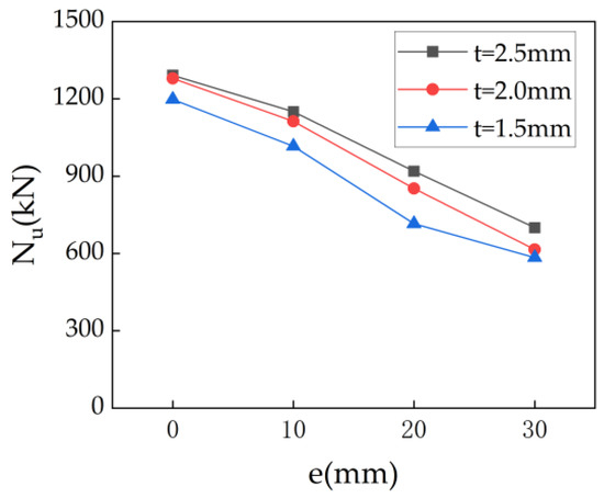 HA Experimental Study on the Eccentric Compression Behavior of