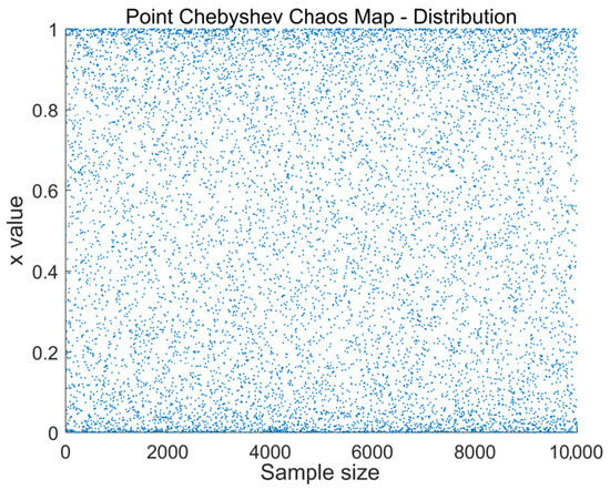 Identification Method for Resistance Coefficients in Heating