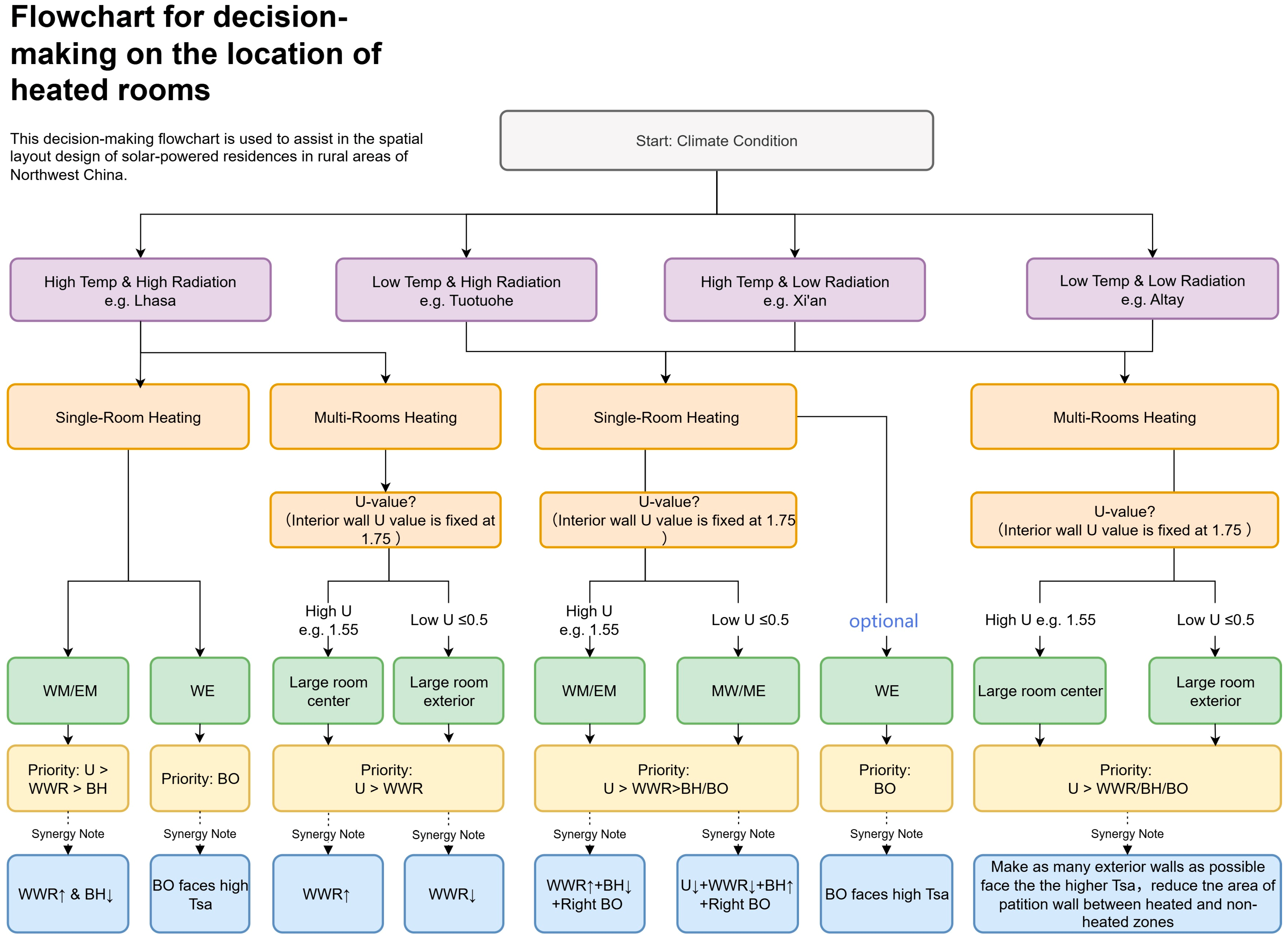 WEST - WEST.  セット Assessment of Energy Saving Potential from Heating Room