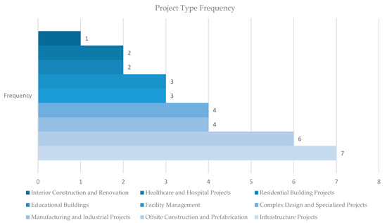 A Systematic Review of Lean Construction, BIM and Emerging Technologies ...
