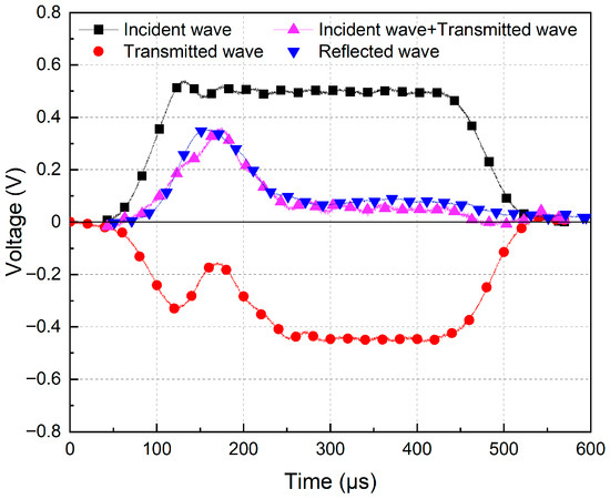 The Dynamic Mechanical Properties of High Strength and High