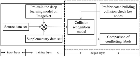 Application of Integration of Transfer Learning and BIM Technology in ...