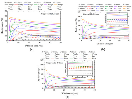 Chloride Diffusion and Corrosion Assessment in Cracked Marine Concrete ...
