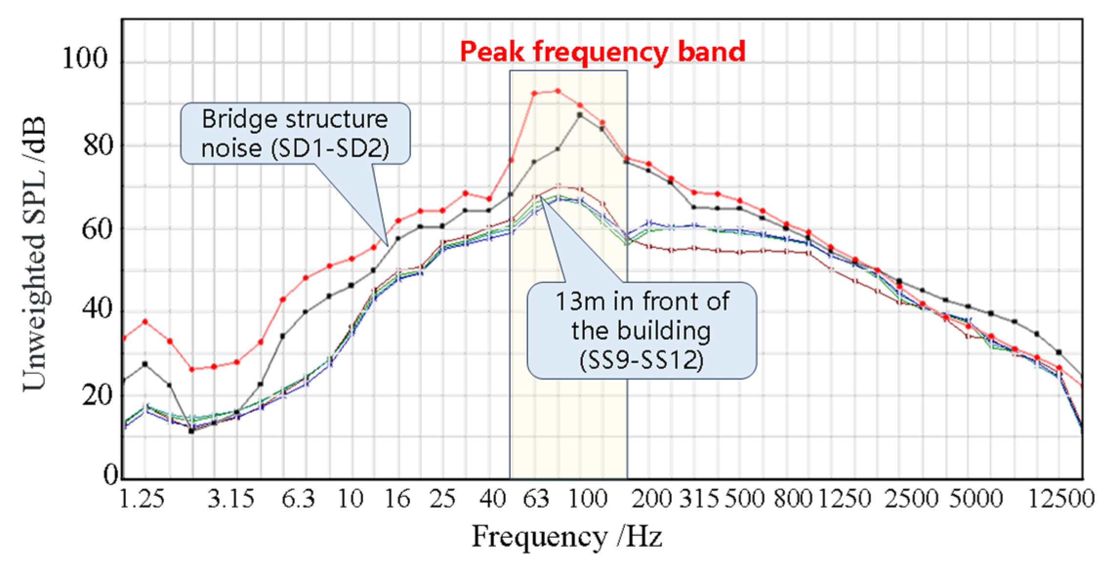 On-Site Monitoring and a Hybrid Prediction Method for Noise Impact on ...