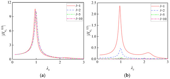 Dynamic Characteristics and Parameter Optimization of Floor Vibration ...