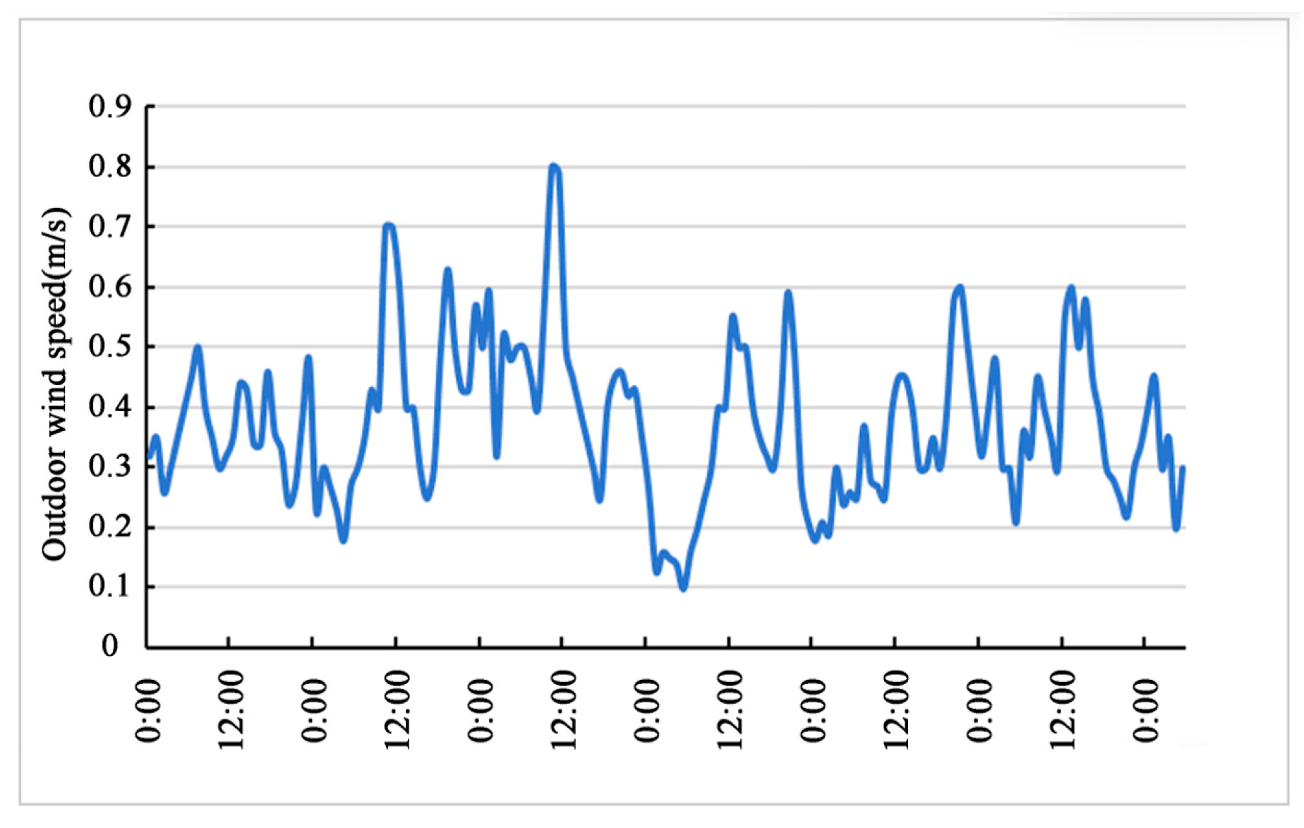 Buildings 15 03630 g005
