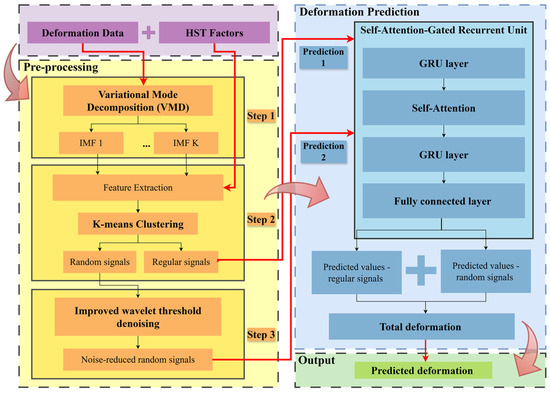 A Concrete Dam Deformation Prediction Method Based on Mode ...