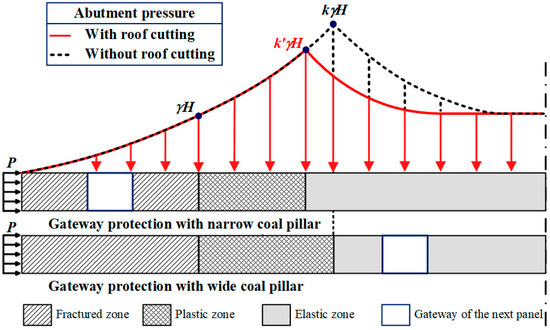 economics experiment ラグ Structural Design Method for Narrow Coal