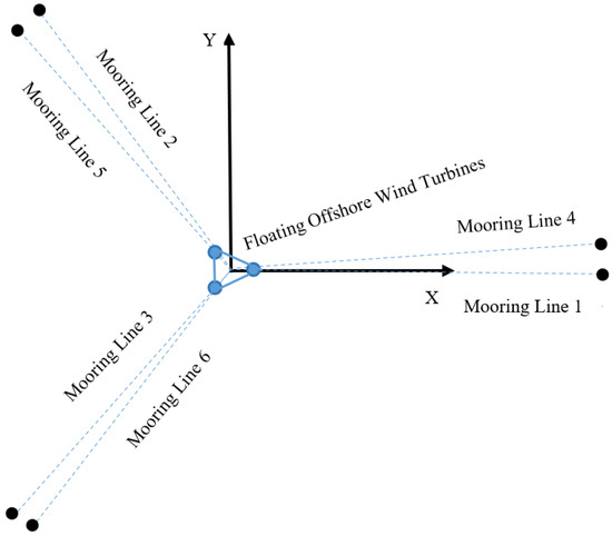 Study on Mooring Design and Hydrodynamic Performance of Floating