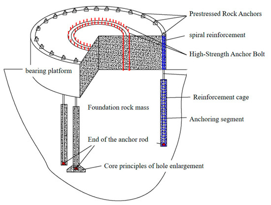 Mechanical Analysis and Prototype Testing of Prestressed