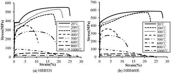 Stress–Strain Relationship for Steel Bars at Elevated Temperatures