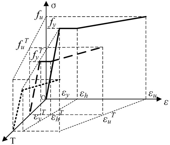Stress–Strain Relationship for Steel Bars at Elevated Temperatures
