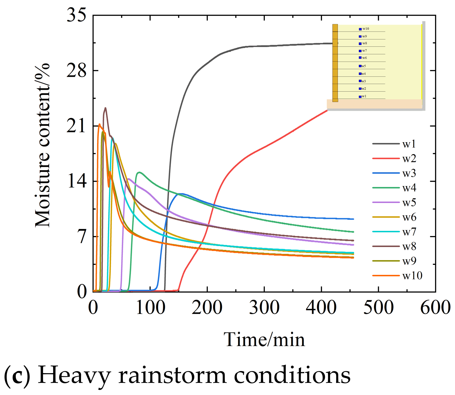 Influence of Rainfall Intensity on the Structural Behavior of ...